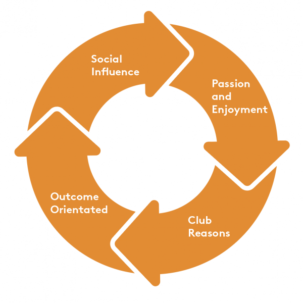 interlocking circle of values. Text reads Social Influence, Passion and Enjoyment, Club Reasons, Outcome Orientated