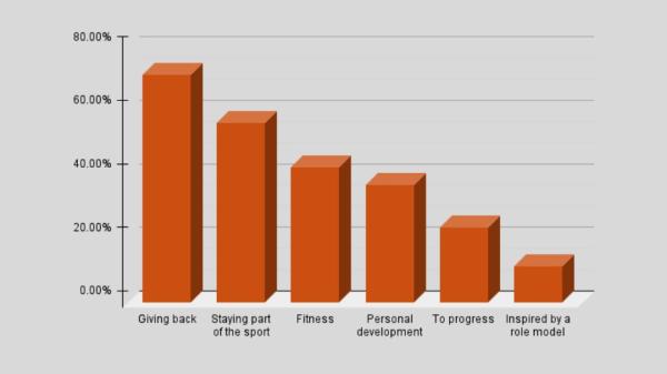 A graph shows the percentage of reasons why people become technical officials:71.60%	To put something back into my club/the sport 56.70%	To stay part of the sport/club 42.50%	A way of keeping fit 37.10%	Personal development 23.70%	It was an opportunity to progress in my sport 11.50%	 I was inspired by a role model