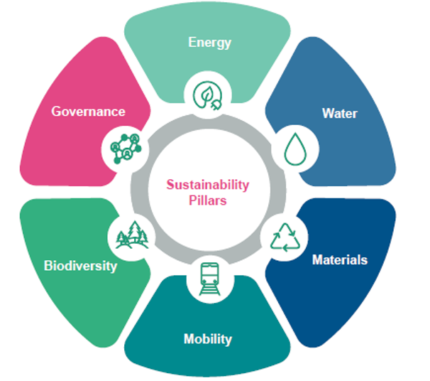 Sustainability Pillars